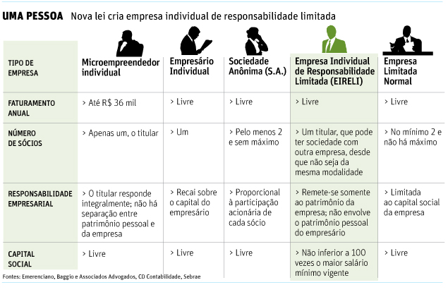 Tipos de empresa e EIRELI